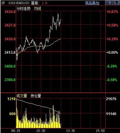 期指1310今日走勢