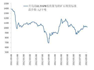 鐵礦石期貨標準品價格走勢