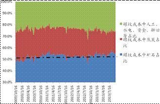 礦石成本占比目前處於高位