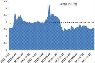 螺紋礦石價格比值處於階段性低位