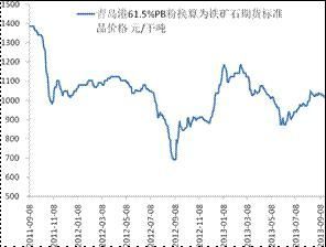 主流粉礦價格折算成標準品價格走勢