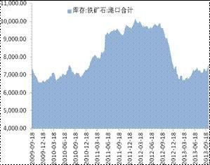 目前礦石庫存處於階段性低位，鋼廠補庫謹