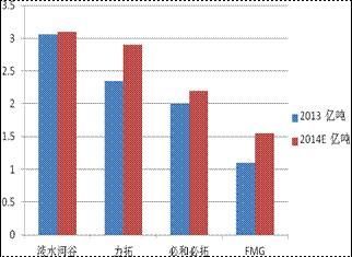 2014年全球四大礦產能可能再增加1.2億噸