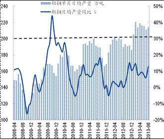 粗鋼日均產量歷史高位，繼續擴大產量的空間不大