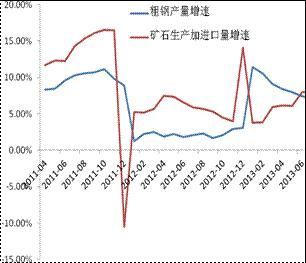 礦石供應量增速已經有超過粗鋼產量增速的跡象