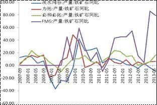 今年FMG產能