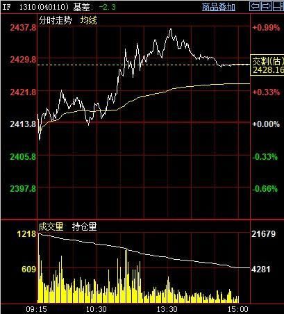 期指1310合約今日走勢