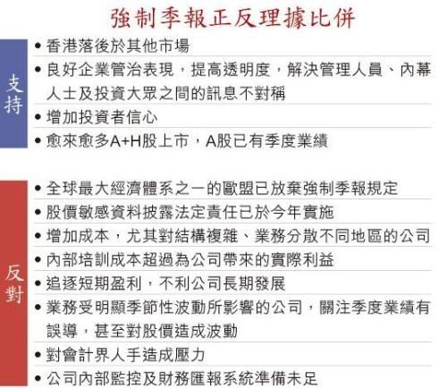 傳港股強制季報咨詢叫停 逾十年爭拗畫句號