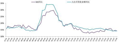 數據來源：中國人民銀行，CREIS中指數據，fdc.soufun.com