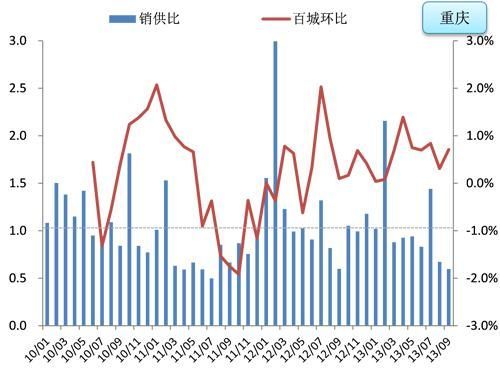 數據來源：CREIS中指數據，fdc.soufun.com 