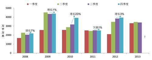 數據來源：CREIS中指數據，fdc.soufun.com 
