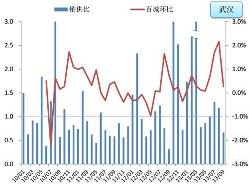 數據來源：CREIS中指數據，fdc.soufun.com 