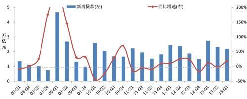 數據來源：中國人民銀行，CREIS中指數據，fdc.soufun.com