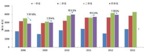 圖：2008年至今15個代表城市 季度商品住宅新批上市面積