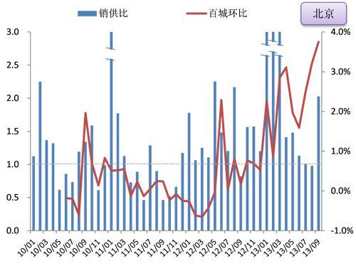 數據來源：CREIS中指數據，fdc.soufun.com 