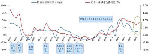 注：銷售面積除2月外，均為單月增長率；價格指數自2011年1月起為70個城市環比漲幅的平均值，通過國