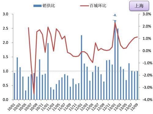 數據來源：CREIS中指數據，fdc.soufun.com 