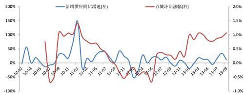 數據來源：CREIS中指數據，fdc.soufun.com
