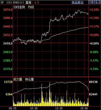 期指主力1311今日走勢