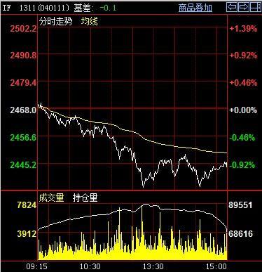 期指1311今日走勢