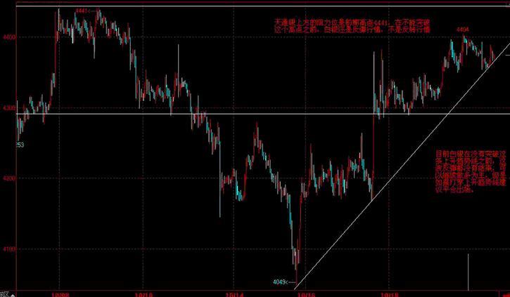 現貨白銀1小時圖 