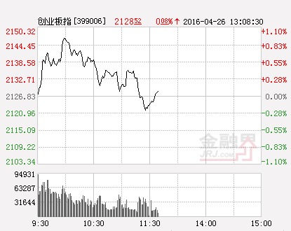 創業板指數（分時）
