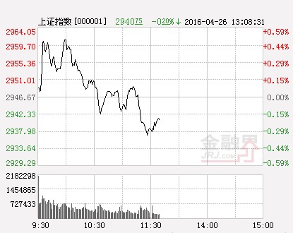 滬指（分時）