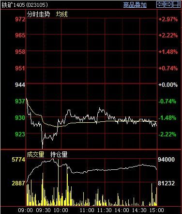 鐵礦石1405今日走勢