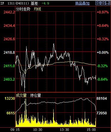 期指主力1311合約今日走勢