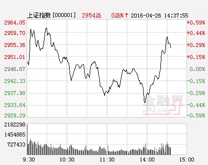 滬指（分時）