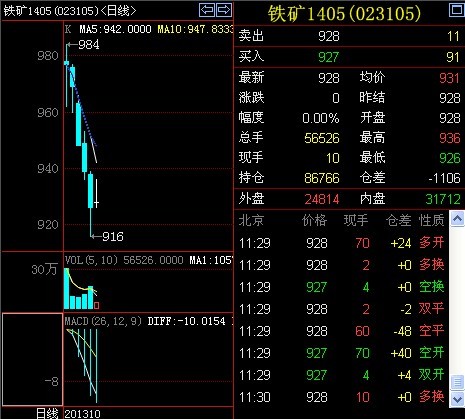午評：鐵礦石沖高回落 期指主力擊穿2400點