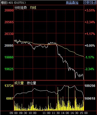 橡膠主力1401今日走勢