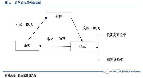 從這個例子，能得到如下結論： 1）基礎貨幣是一切信用派生的源頭，銀行如果沒有初始100萬元的基礎貨幣作為現金資產，他沒法滿足張三的借貸需求，這部分央行有相當大的控制權，除了基礎貨幣，信貸需求也很重要，有可能是因為張三覺得項目有回報，也有可能是因為他是預算軟約束主體。 2）一個人的信貸需求派生出的流動性是另一個人的收入，加杠桿的過程是“造富”的過程；3）信用派生的過程是商業銀行資產負債表擴張的過程。