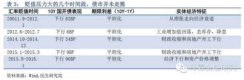 其次，我們還能賺預期貨幣寬鬆的錢。