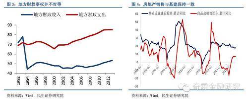 此外，如前文所述，外匯占款增長也可以派生出存款。外匯占款的來源可以簡單分解為三個部分：出口、fdi和熱錢。我們認為金融危機前與金融危機后外匯占款的構成有很大的不同。