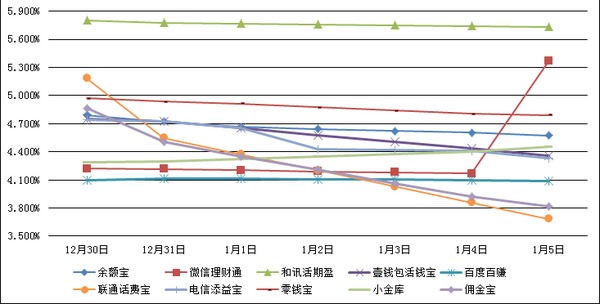 　　主要互聯網理財產品七日年化收益率走勢圖