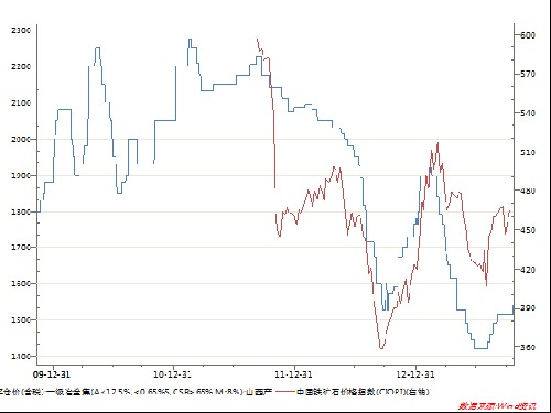 鐵礦石價格指數