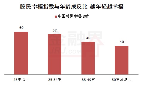 股民幸福指數與年齡成反比 越年輕越幸福