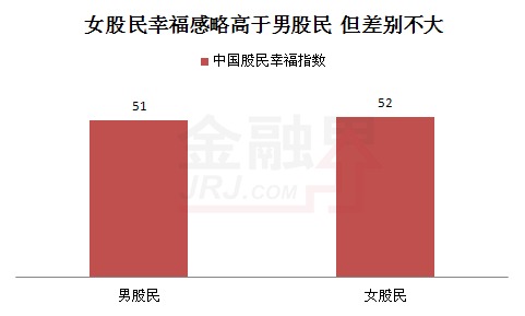 女股民幸福感略高於男股民 但差別不大