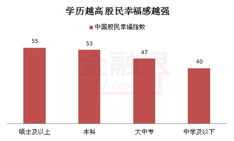 學歷越高 股民幸福感越強