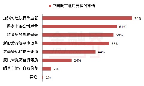 股民迫切希望加強監管、提高上市公司質量