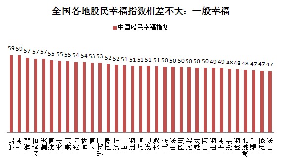 全國各地股民幸福指數相差不大：一般幸福