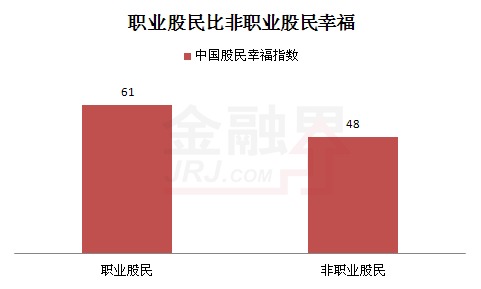 職業股民比非職業股民幸福