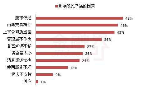 1.股市低迷、內幕交易等因素讓股民不幸福