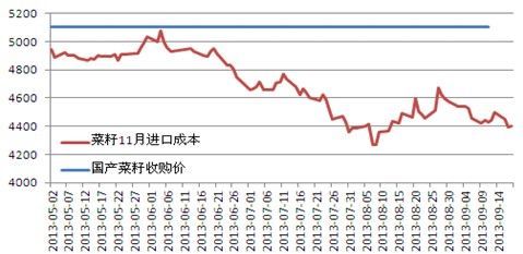 圖1:近月船期進口油菜籽到港完稅成本(單位:元/噸)