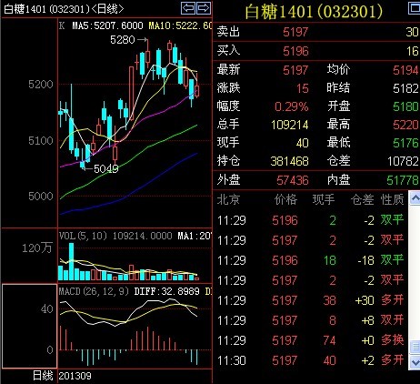 午評：鄭糖成交低迷5200一線糾結 連塑震盪走高