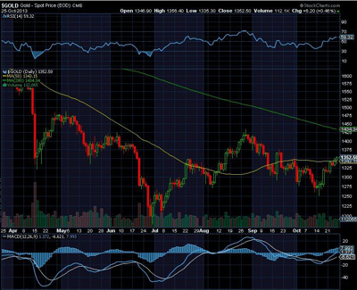 黃金現貨日線圖 