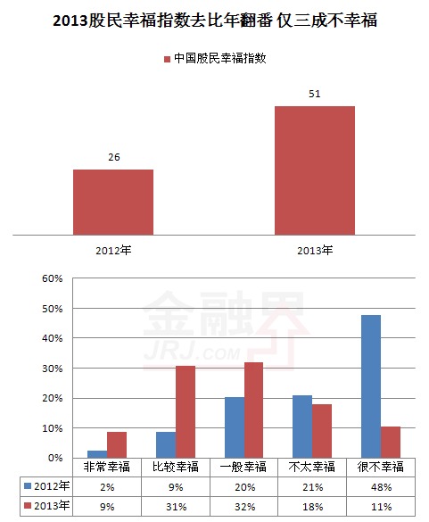 2013股民幸福指數去比年翻番 僅三成不幸福