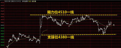 上圖為天金加銀行情分析軟件六日分時走勢圖 