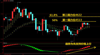 上圖為天金加銀行情分析軟件日線線走勢圖 